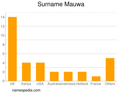 Surname Mauwa