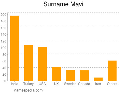 Surname Mavi