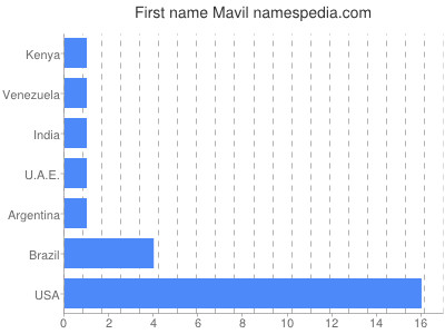 Given name Mavil