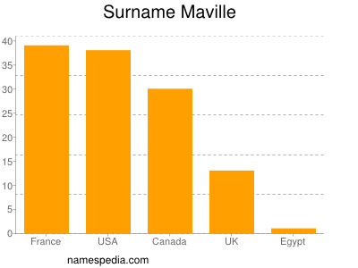 Surname Maville