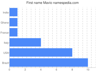 Given name Mavio