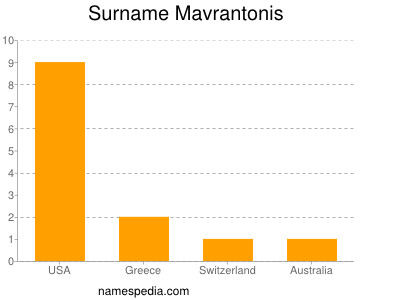 Surname Mavrantonis