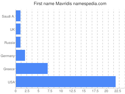 Given name Mavridis