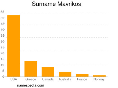 Surname Mavrikos
