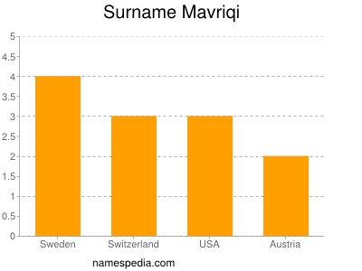 Surname Mavriqi