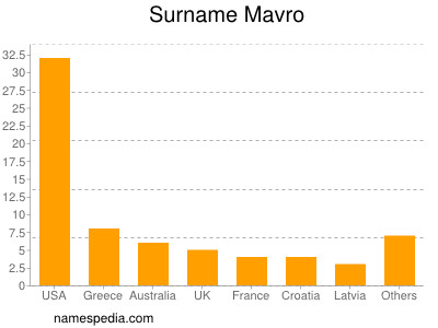 Surname Mavro