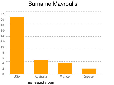 Surname Mavroulis