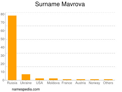 Surname Mavrova