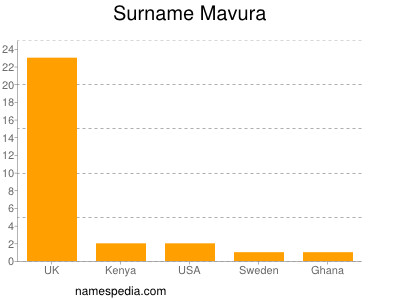 Surname Mavura