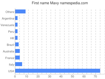 Given name Mavy