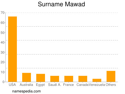 Surname Mawad
