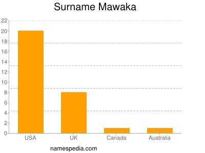 Surname Mawaka