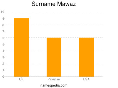 Surname Mawaz