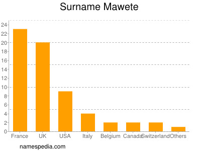 Surname Mawete