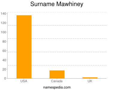 Surname Mawhiney