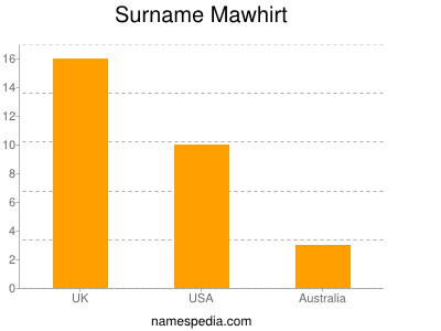 Surname Mawhirt