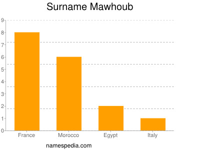 Surname Mawhoub