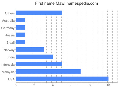 Given name Mawi