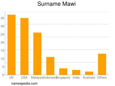 Surname Mawi