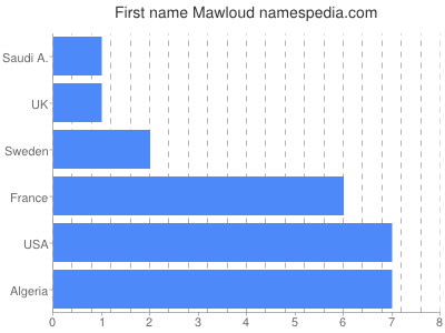 Given name Mawloud