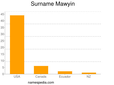 Surname Mawyin