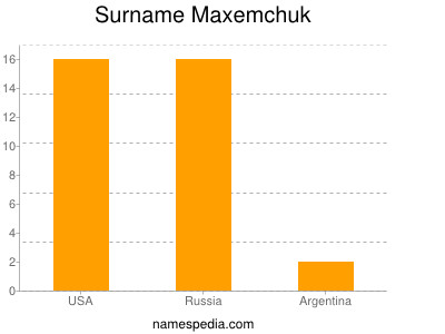 Surname Maxemchuk
