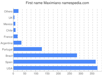 Given name Maximiano