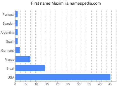 Given name Maximilia