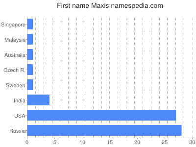 Given name Maxis