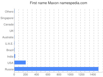 Given name Maxon