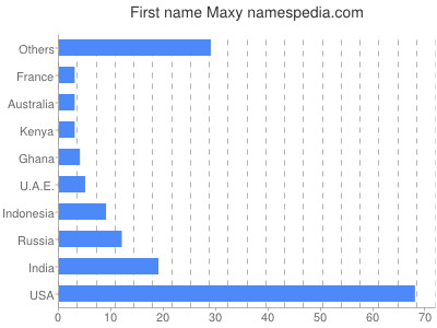 Given name Maxy