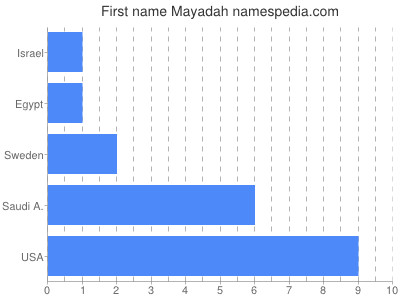 Given name Mayadah