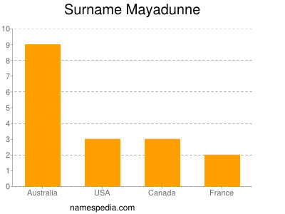 Surname Mayadunne
