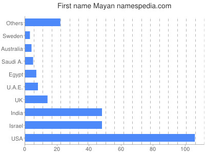 Given name Mayan