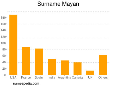 Surname Mayan