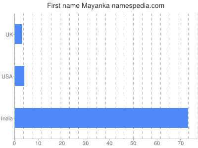 Given name Mayanka