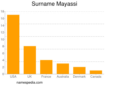 Surname Mayassi