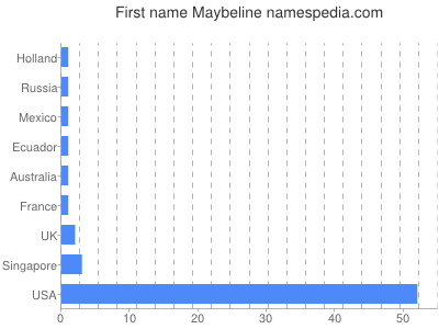 Given name Maybeline
