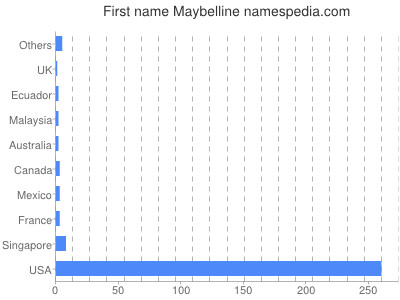 Given name Maybelline