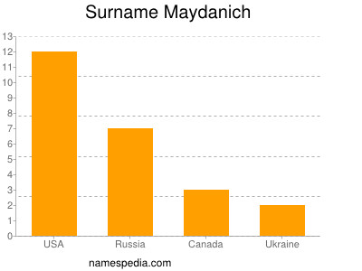 Surname Maydanich