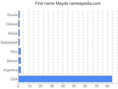 Given name Mayde