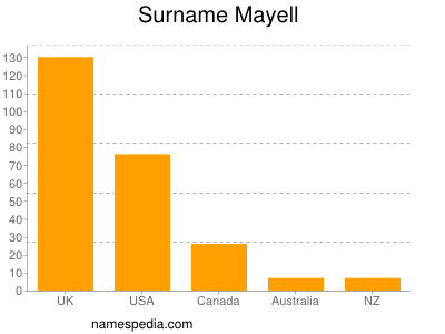 Surname Mayell