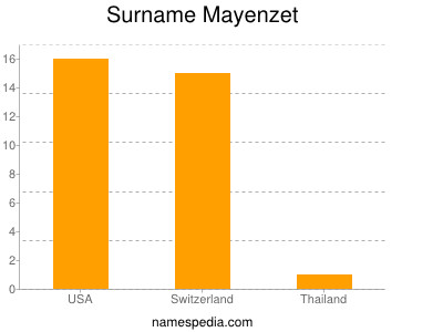 Surname Mayenzet