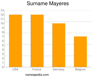 Surname Mayeres