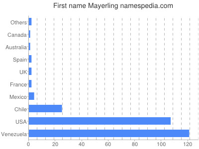 Given name Mayerling