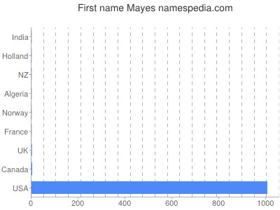 Given name Mayes