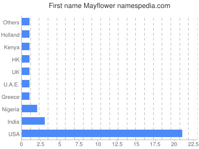 Given name Mayflower