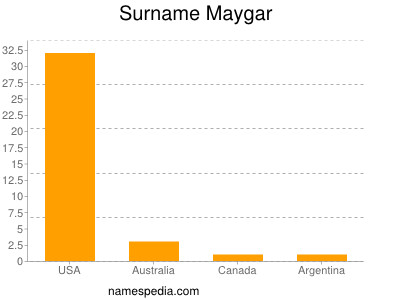 Surname Maygar