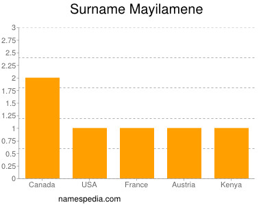 Surname Mayilamene