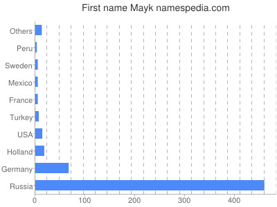 Given name Mayk